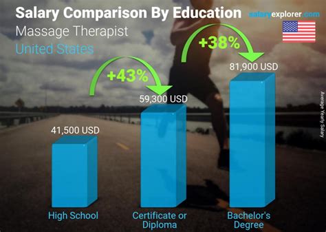 Massage therapist salary in United States .